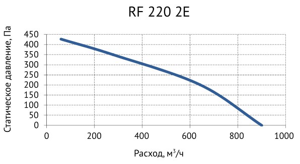 Вентилятор крышный Supervent RF 220 2E