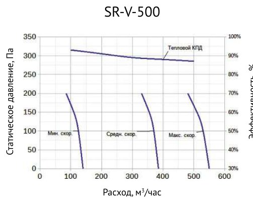 Приточно-вытяжная установка Supervent SR-V-500