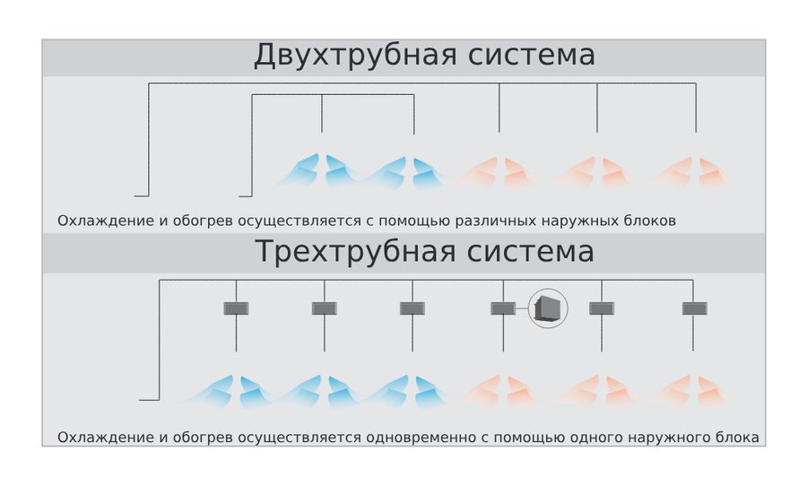Различные режимы работы в одной системе